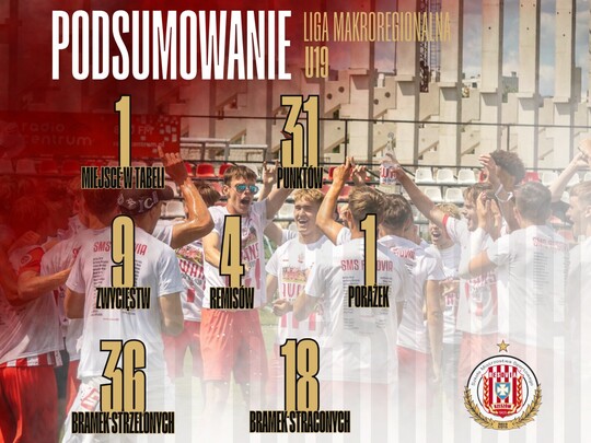 Awans do CLJ U19 [podsumowanie]