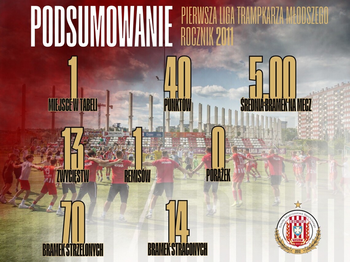 Awans do CLJ U15 [podsumowanie]