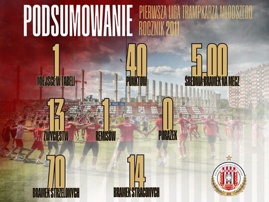 Awans do CLJ U15 [podsumowanie]